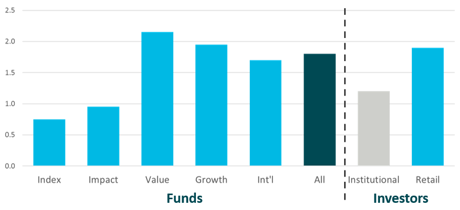 The annualized, 10-year return gap for mutual fund investors, by type (lost performance per year in percentage points)