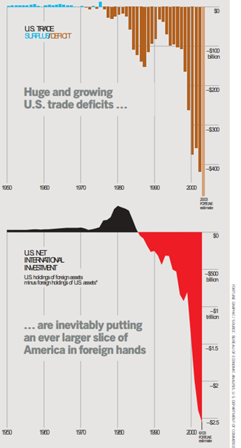 Figure 1: US trade surplus/deficits and net international investment, 1940-2023 (projected)