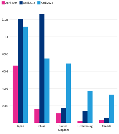 Figure 3: Top holders of US Treasurys, April 2024.