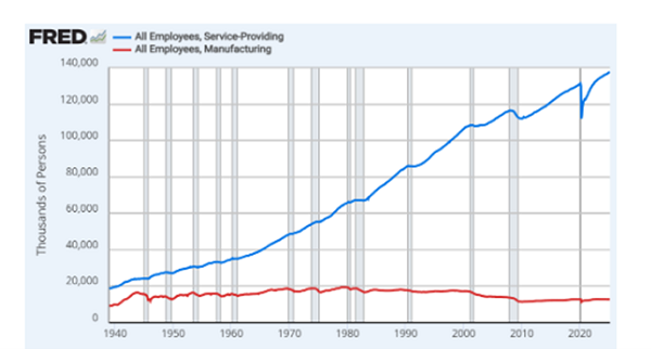 Figure 2: US Manufacturing and Service Jobs, 1940-2023