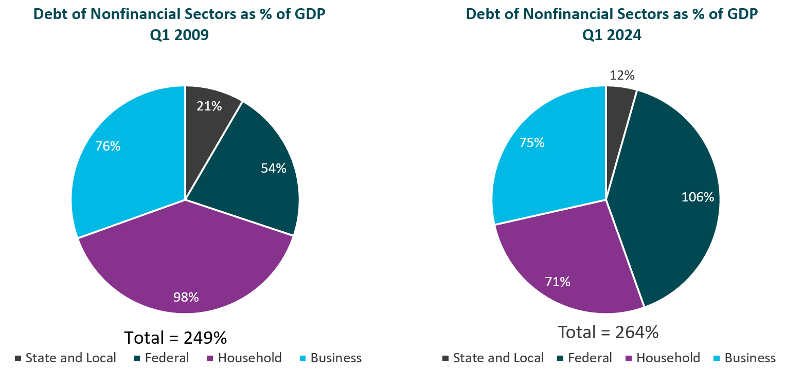 Figure 1: US Debt-to-GDP, 2009 and 2024