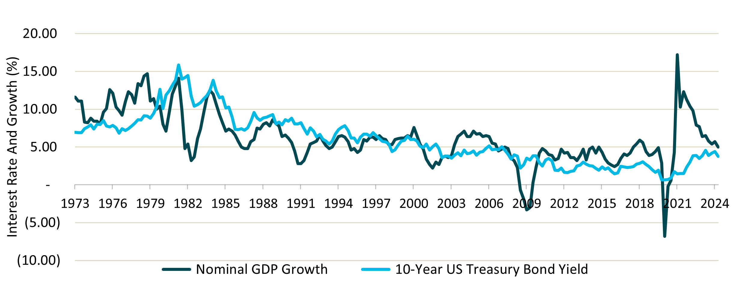 Figure 2: US Nominal GDP Growth vs 10-Year Treasury Bond Yield, 1973 – 2024