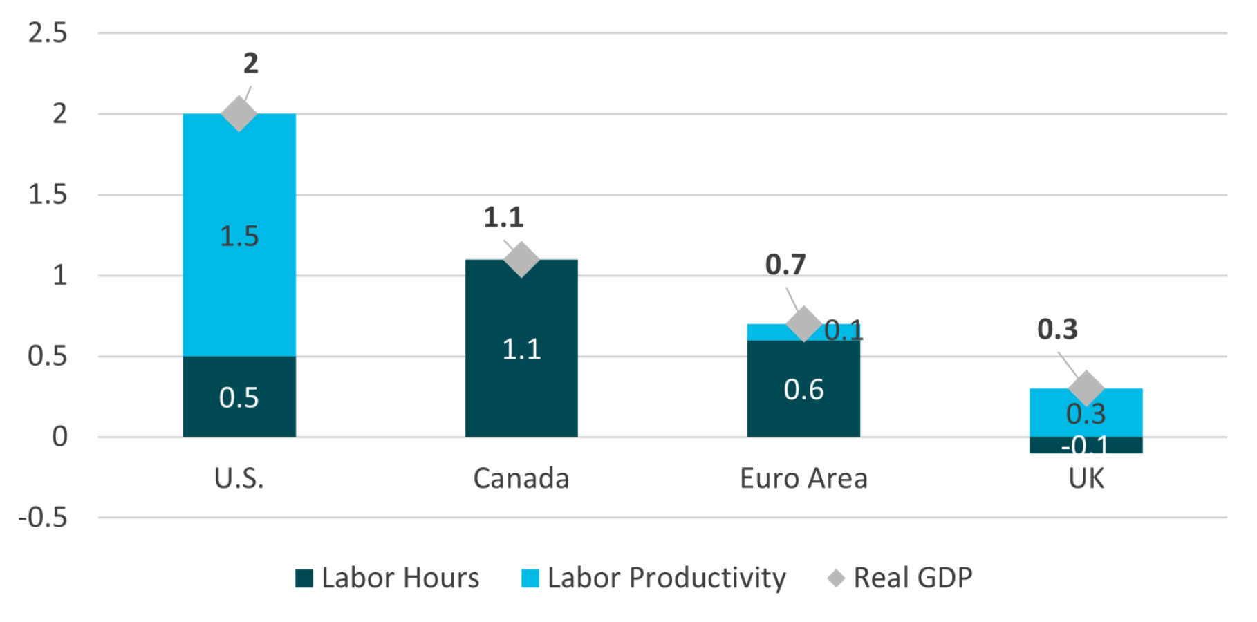 Figure 3: Contributors to Real GDP Growth Across Countries, 2019-2024