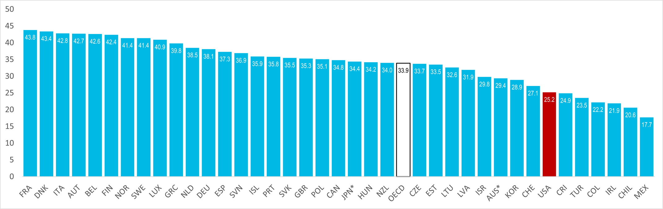Figure 4: 2023 Tax Revenues as a Percentage of GDP