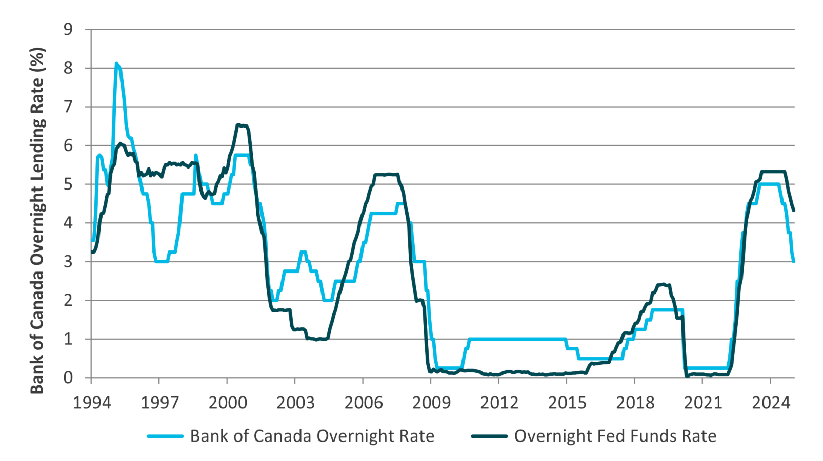 Figure 7: Bank of Canada Overnight (Interest) Rates