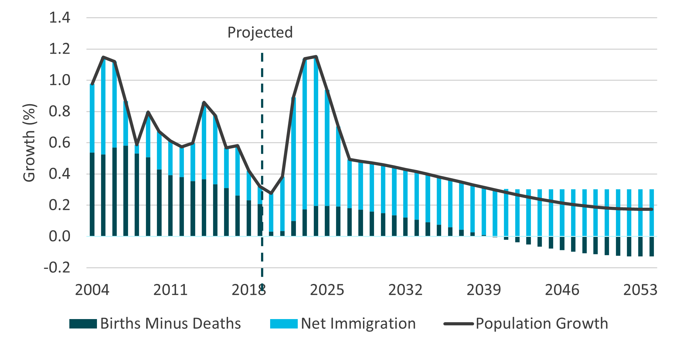 Figure 1: The Importance of Immigration to US Population Growth