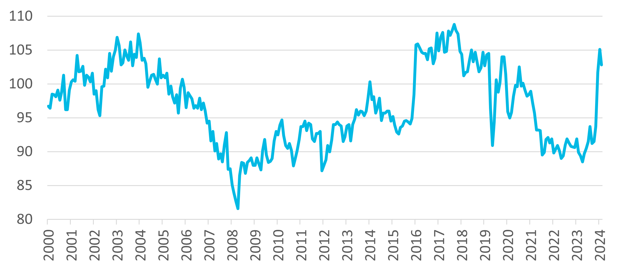 Figure 2: Small Business Owner Sentiment, 2000-2024