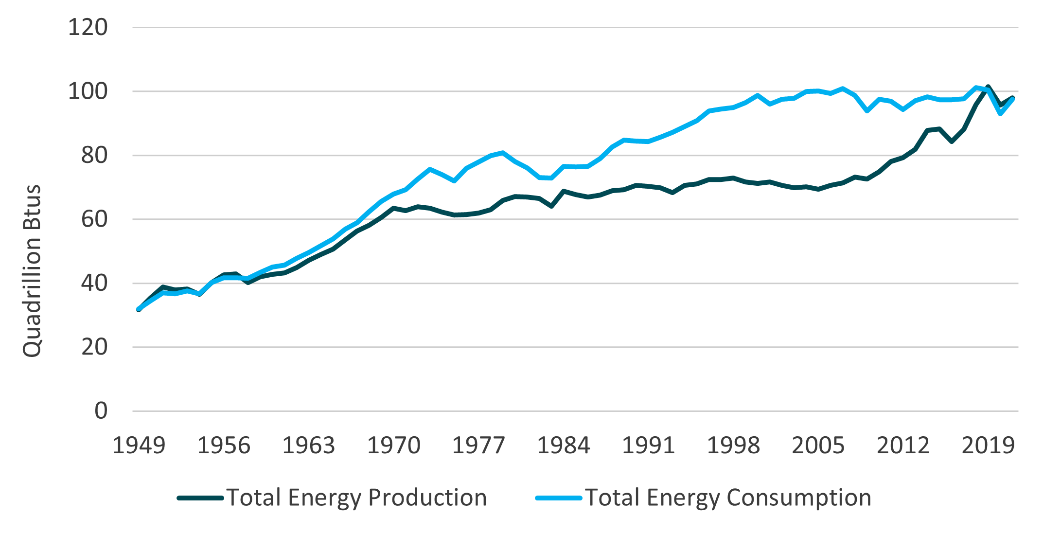 Figure 3: US Energy Production vs Consumption, 1949 – 2021