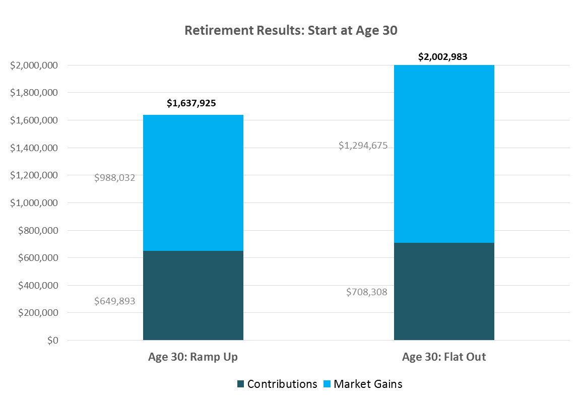 Retirement Results: Start at Age 30 Retirement Results: Start at Age 30