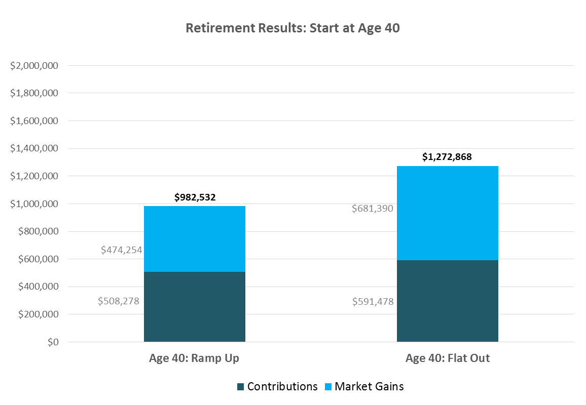 Retirement Results: Start at Age 40 Retirement Results: Start at Age 40