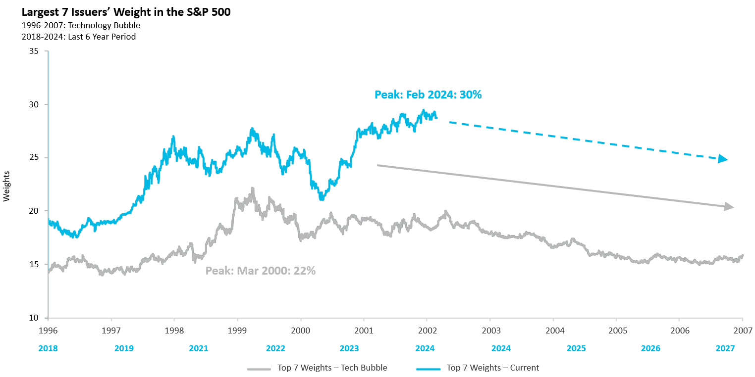 Figure 1: Largest 7 Issuers’ Weight in the S&P 500 – Tech Bubble vs Last 6 Years