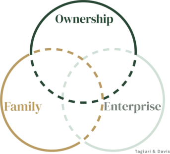 The 3-Circle Model