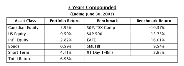 Excerpt from a balanced client report for 3-year period ended June 30, 2003