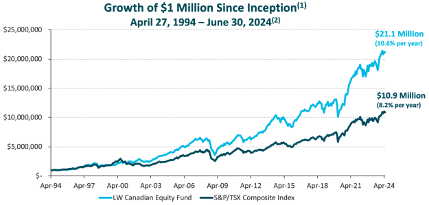 Leith Wheeler Canadian Equity Fund, April 27, 1994 – June 30, 2024