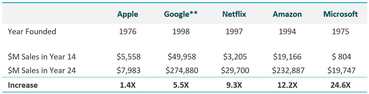 Sales growth for technology giants in years 14-24 of their history