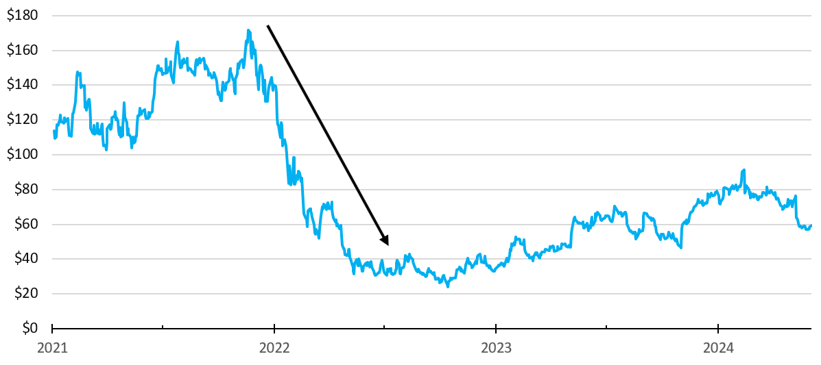 Shopify stock price, January 2021 – June 2024