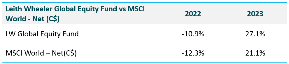 Leith Wheeler Global Equity Fund vs MSCI World - Net (C$)